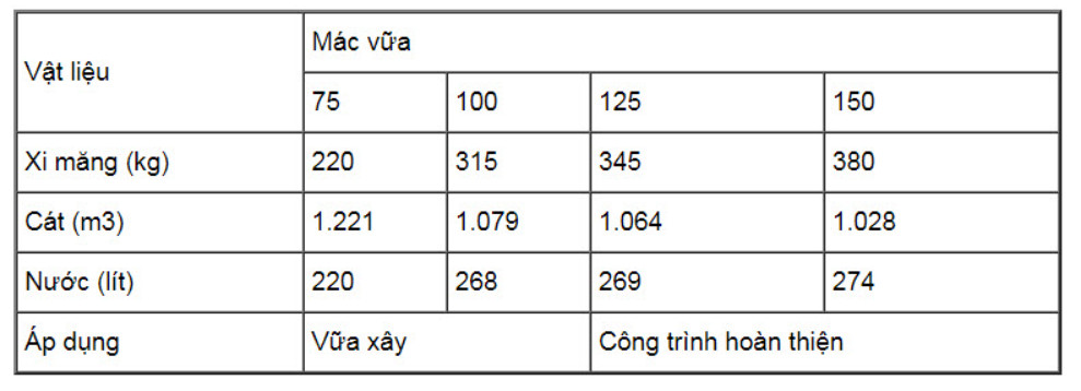 Tỷ lệ trộn vữa đúng tiêu chuẩn