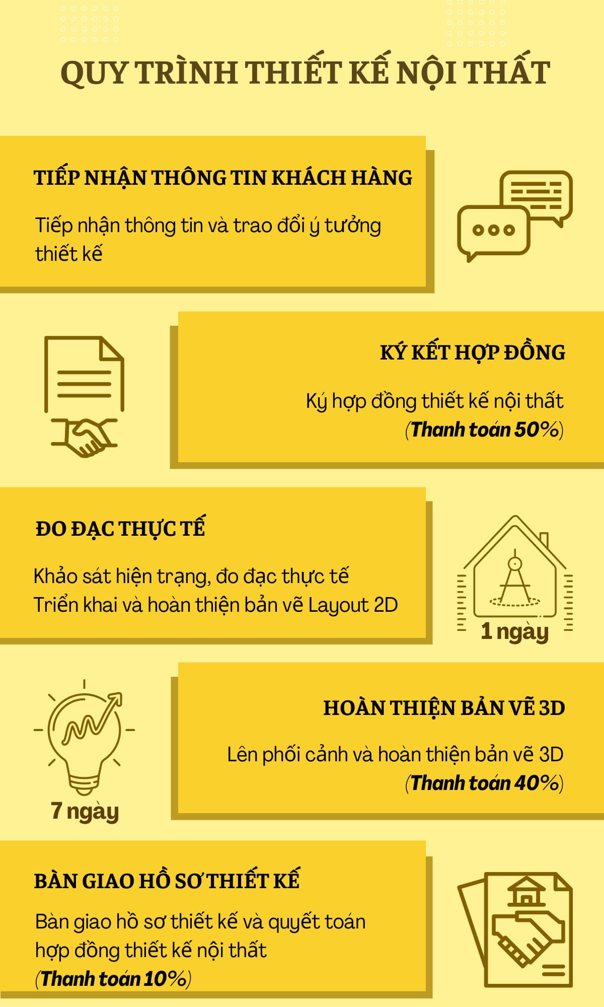 quy trình thiết kế nội thất