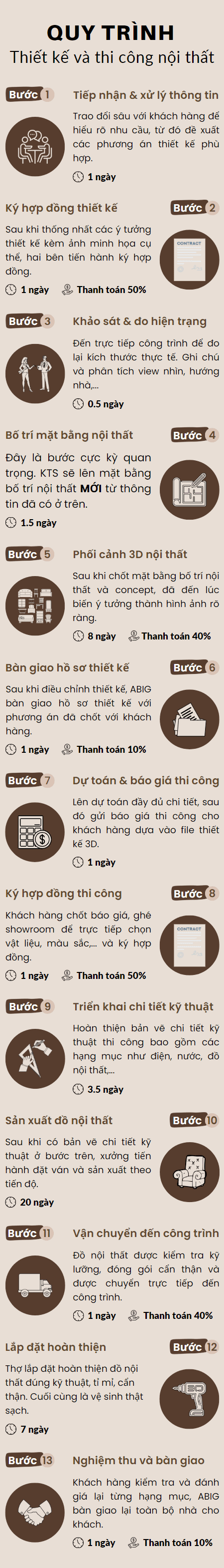 infographic quy trình thiết kế và thi công nội thất