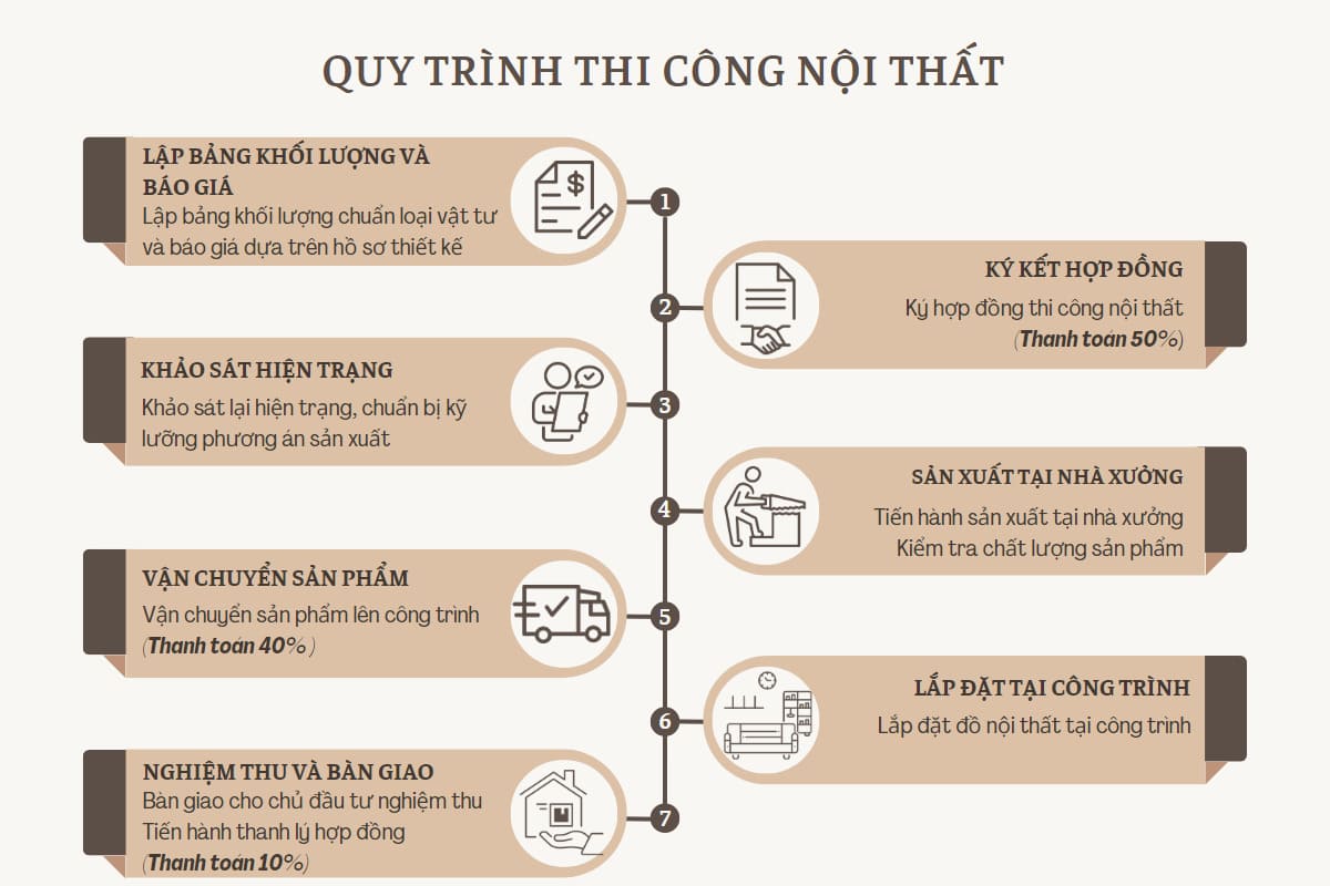 quy trình thiết kế nội thất